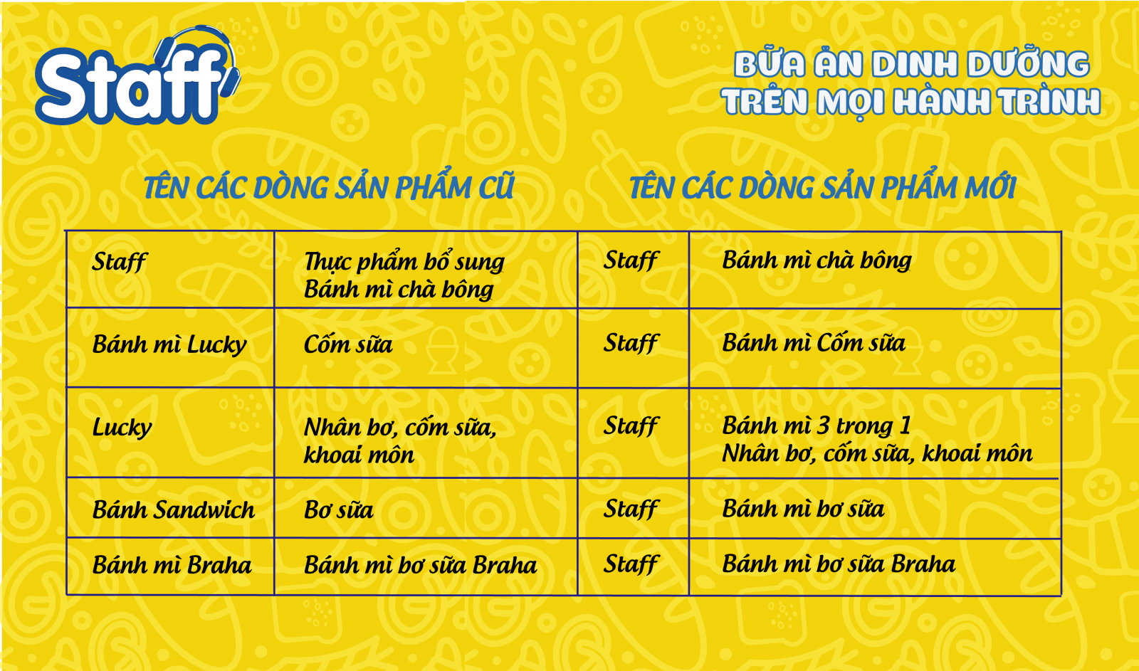 Những sản phẩm bánh tươi do “thương hiệu mẹ” sản xuất đều được quy đổi thành thương hiệu Staff